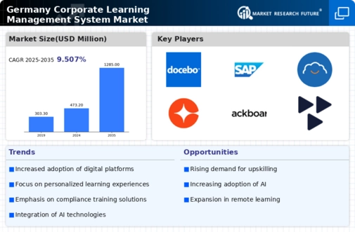 Germany Corporate Learning Management System Market Infographic
