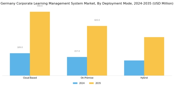 Germany Corporate Learning Management System Market Segment Image 0