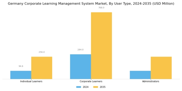 Germany Corporate Learning Management System Market Segment Image 3