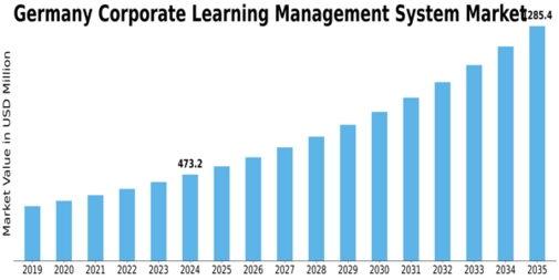 Germany Corporate Learning Management System Market Size
