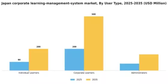 Japan Corporate Learning Management System Market Segment Image 3