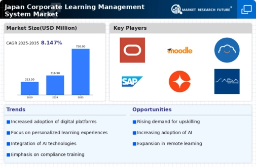 Japan Corporate Learning Management System Market Infographic