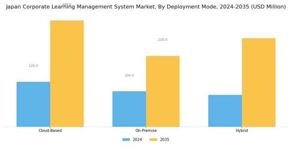Japan Corporate Learning Management System Market Segment Image 0