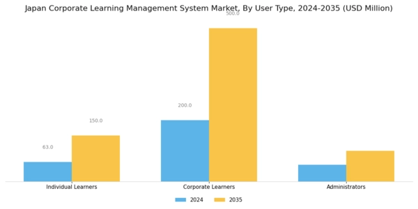 Japan Corporate Learning Management System Market Segment Image 3