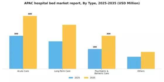 Asia Pacific Hospital Bed Market Segment Image 2