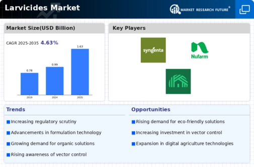 Larvicides Market Research Report - Global Forecast till 2032 Infographic
