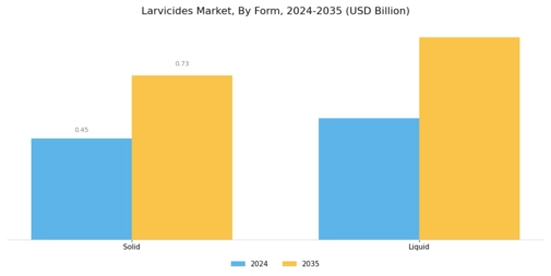 Larvicides Market Segment Image 1