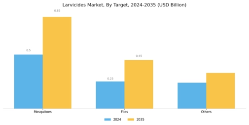 Larvicides Market Segment Image 2