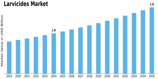 Larvicides Market Size