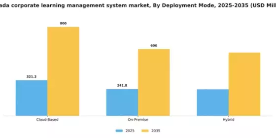 Canada Corporate Learning Management System Market Segment Image 1
