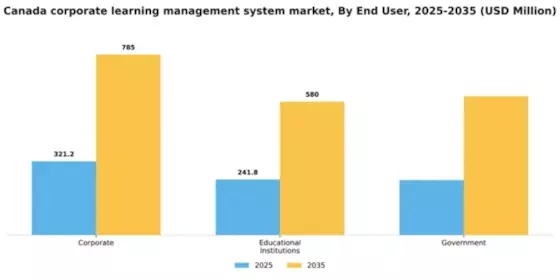 Canada Corporate Learning Management System Market Segment Image 2