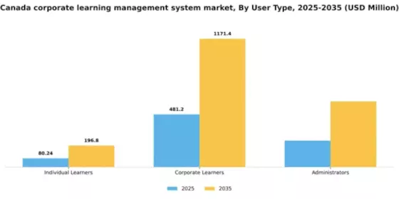 Canada Corporate Learning Management System Market Segment Image 3