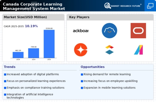 Canada Corporate Learning Management System Market Infographic