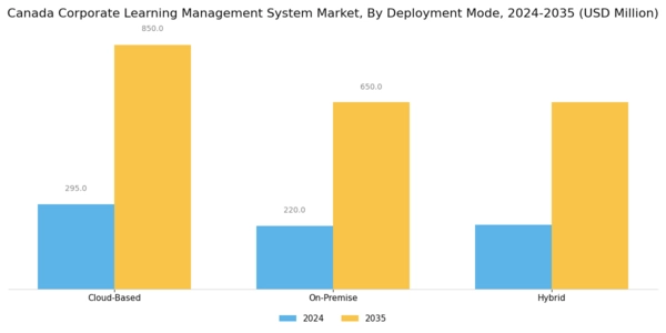 Canada Corporate Learning Management System Market Segment Image 0