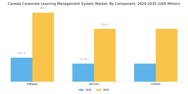 Canada Corporate Learning Management System Market Segment Image 2