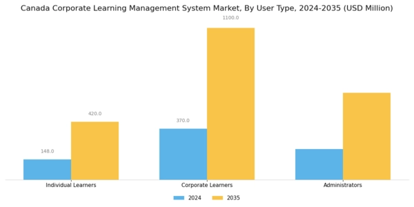 Canada Corporate Learning Management System Market Segment Image 3