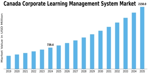 Canada Corporate Learning Management System Market Size