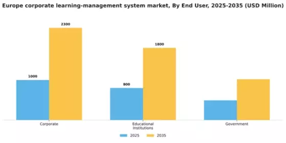 Europe Corporate Learning Management System Market Segment Image 2