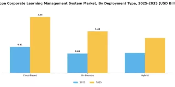 Europe Corporate Learning Management System Market Segment Image 2