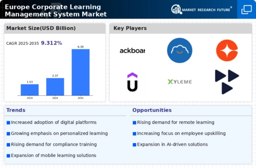 Europe Corporate Learning Management System Market Infographic