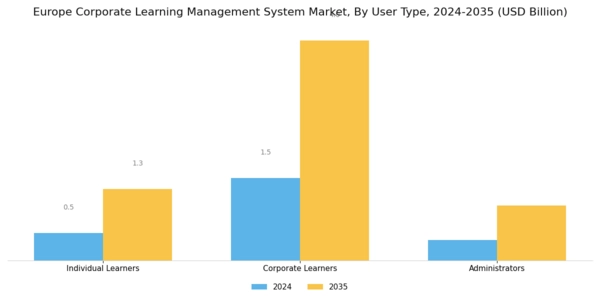 Europe Corporate Learning Management System Market Segment Image 3