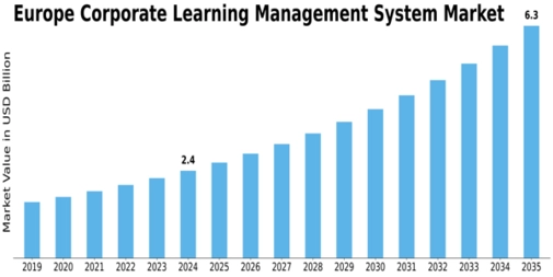 Europe Corporate Learning Management System Market Size