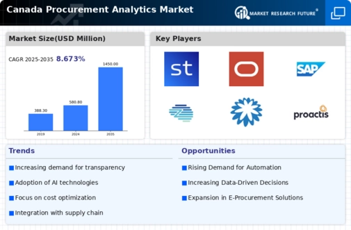 Canada Procurement Analytics Market Infographic