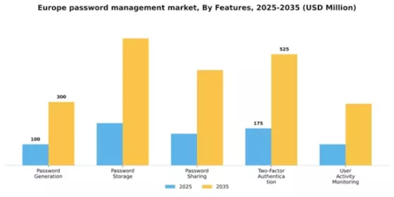 Europe Password Management Market Segment Image 2