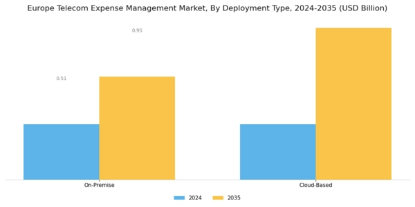 Europe Telecom Expense Management Market Segment Image 1