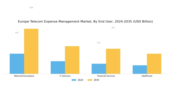 Europe Telecom Expense Management Market Segment Image 3