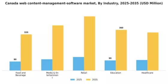 Canada Web Content Management Software Market Segment Image 2