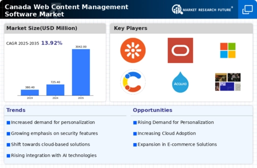 Canada Web Content Management Software Market Infographic