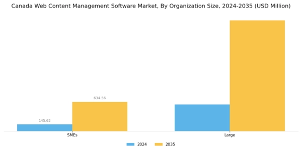 Canada Web Content Management Software Market Segment Image 2
