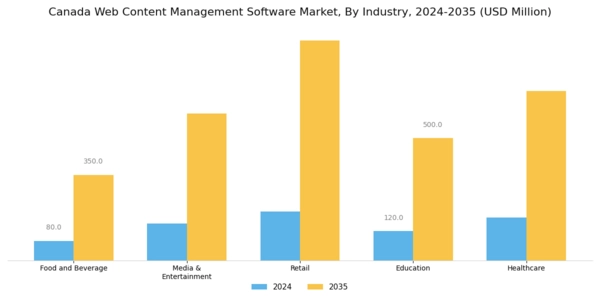 Canada Web Content Management Software Market Segment Image 3