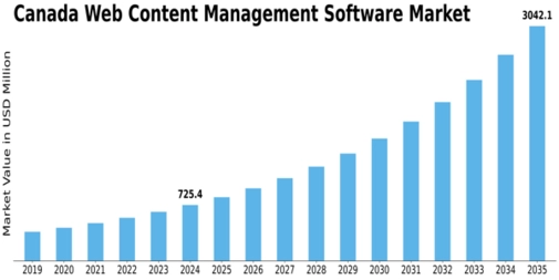 Canada Web Content Management Software Market Size