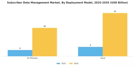 Subscriber Data Management Market Segment Image 2