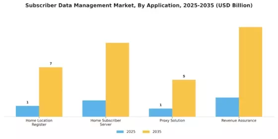 Subscriber Data Management Market Segment Image 4
