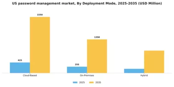 US Password Management Market Segment Image 0