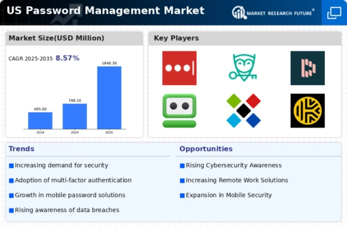 US Password Management Market Infographic