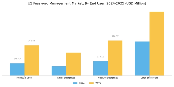 US Password Management Market Segment Image 1