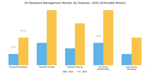 US Password Management Market Segment Image 2