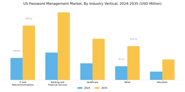 US Password Management Market Segment Image 3