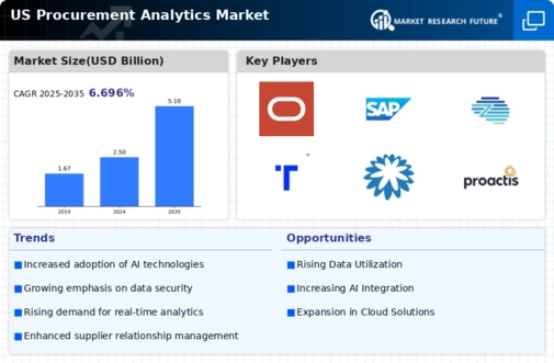 US Procurement Analytics Market Infographic