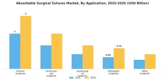 Absorbable Surgical Sutures Market Segment Image 0
