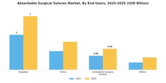 Absorbable Surgical Sutures Market Segment Image 1