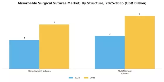 Absorbable Surgical Sutures Market Segment Image 2