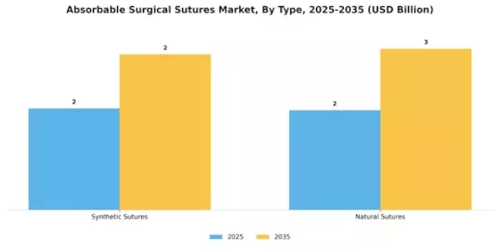 Absorbable Surgical Sutures Market Segment Image 3