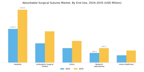 Absorbable Surgical Sutures Market Segment Image 2