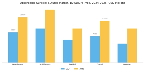 Absorbable Surgical Sutures Market Segment Image 3