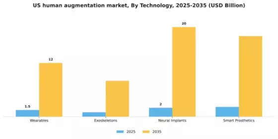 US Human Augmentation Market Segment Image 2